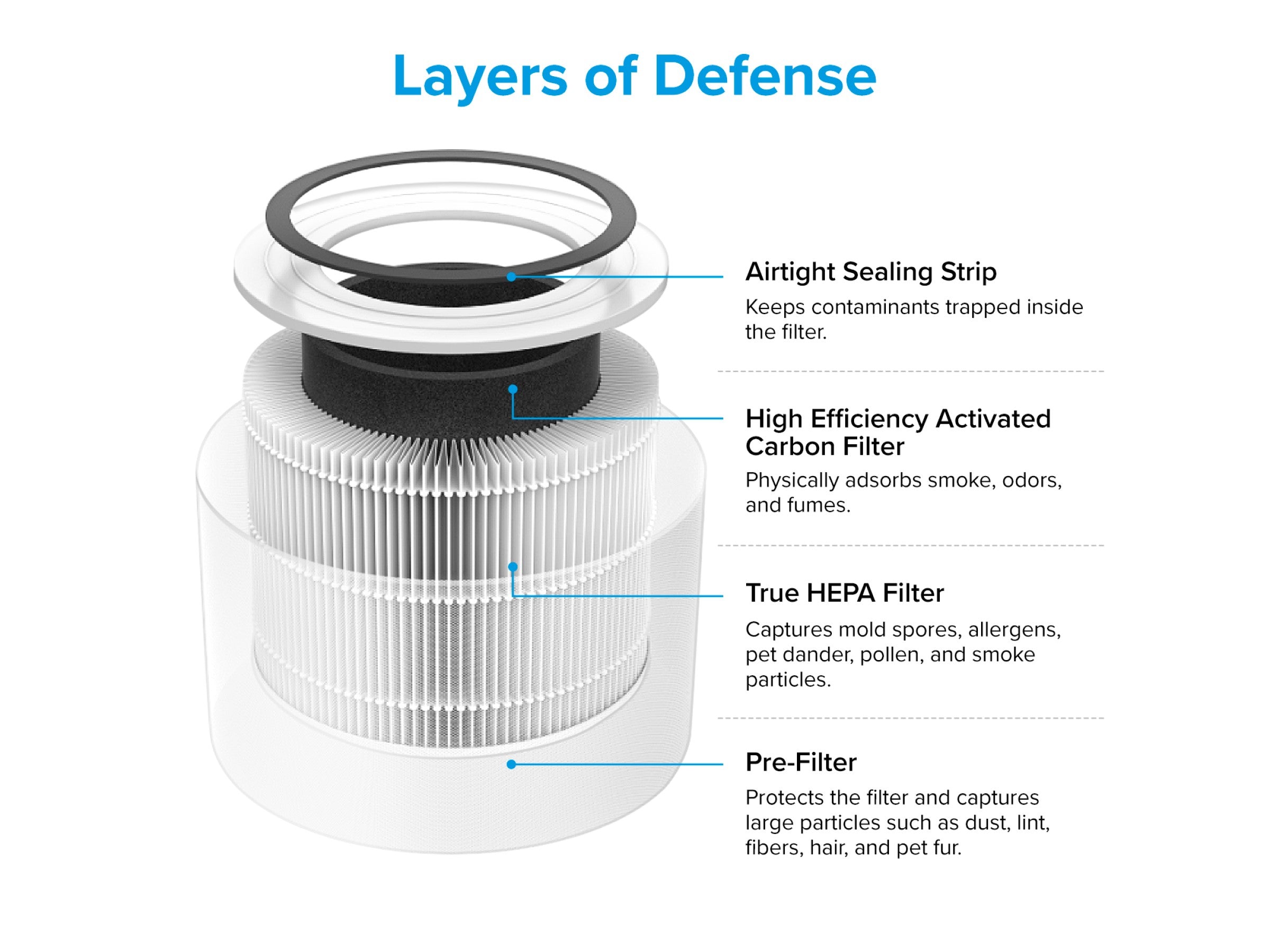 Levoit Core True HEPA 3-Stage Originalfilter